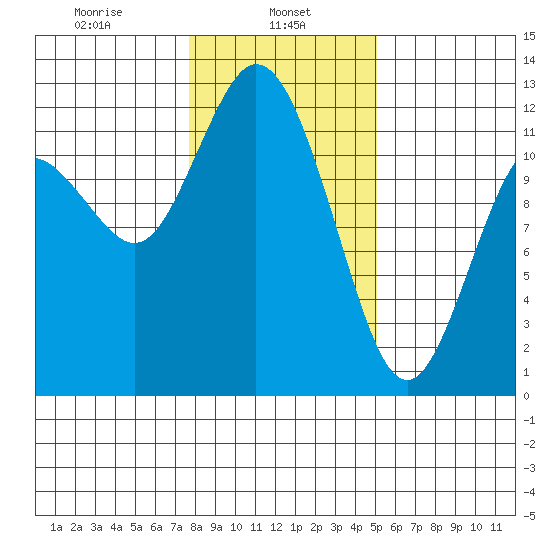 Henderson Bay tide chart for Wednesday, January 26, 2022