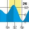 Henderson Bay tide chart for Wednesday, January 26, 2022