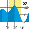 Henderson Bay tide chart for Thursday, January 27, 2022