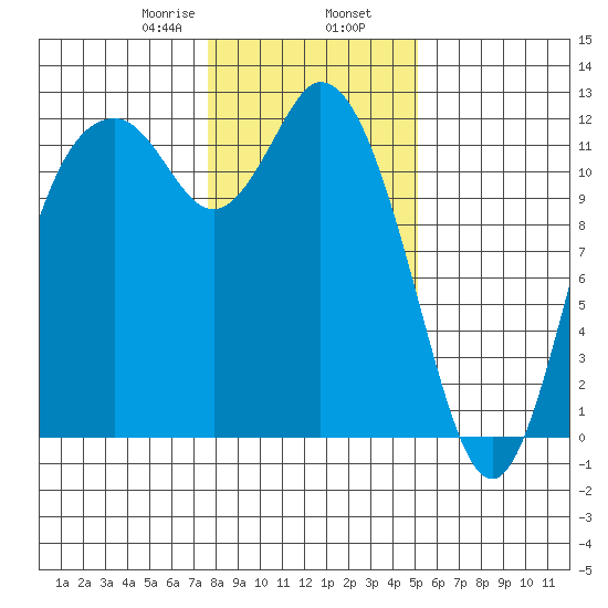 Henderson Bay tide chart for Friday, January 28, 2022