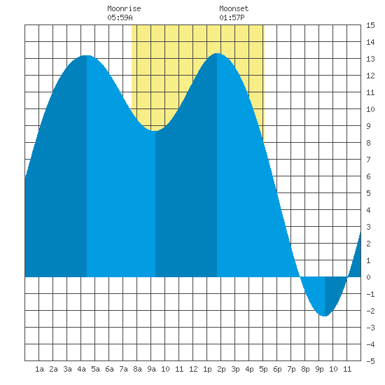 Henderson Bay tide chart for Saturday, January 29, 2022