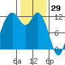 Henderson Bay tide chart for Saturday, January 29, 2022