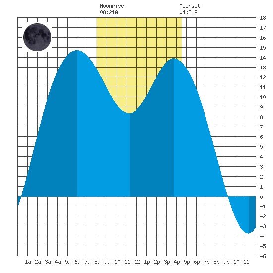 Henderson Bay tide chart for Sunday, January 2, 2022