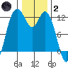 Henderson Bay tide chart for Sunday, January 2, 2022
