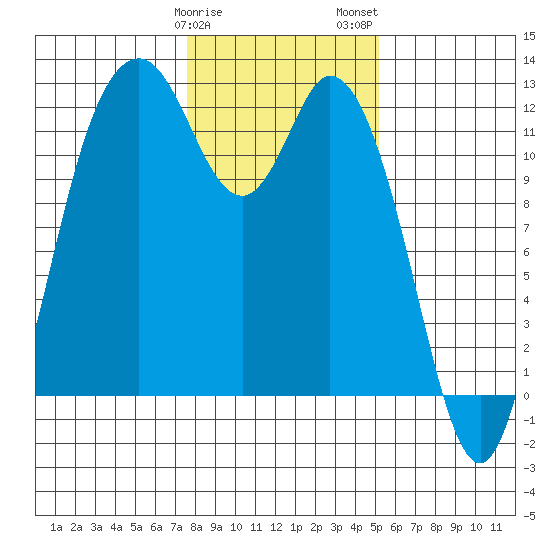 Henderson Bay tide chart for Sunday, January 30, 2022