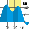 Henderson Bay tide chart for Sunday, January 30, 2022