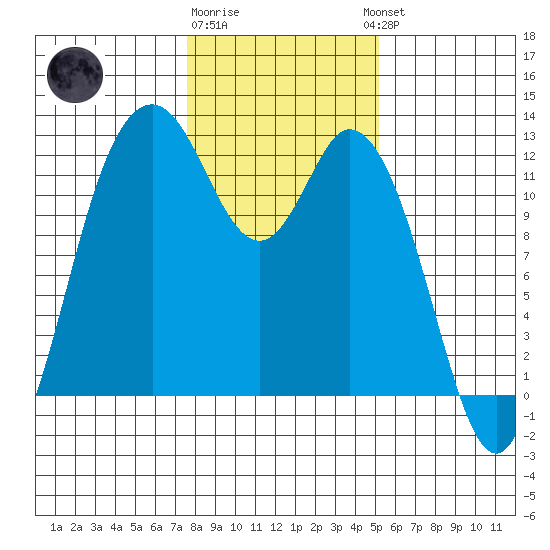 Henderson Bay tide chart for Monday, January 31, 2022