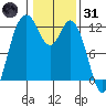 Henderson Bay tide chart for Monday, January 31, 2022