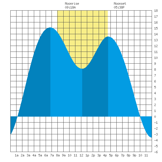 Henderson Bay tide chart for Monday, January 3, 2022