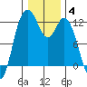 Henderson Bay tide chart for Tuesday, January 4, 2022