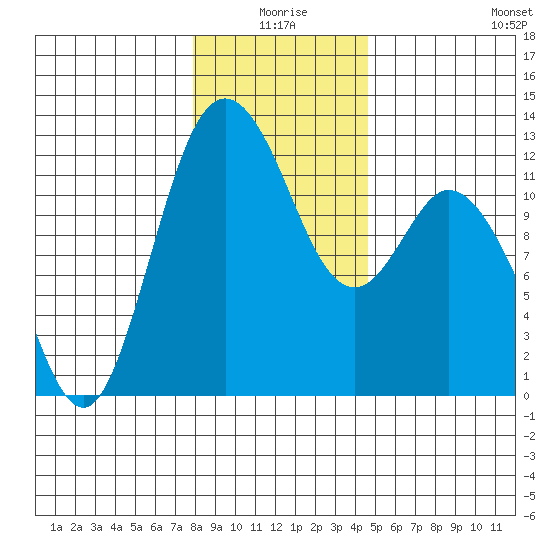 Henderson Bay tide chart for Friday, January 7, 2022