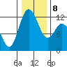 Henderson Bay tide chart for Saturday, January 8, 2022