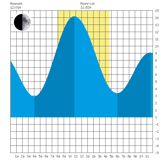 Henderson Bay tide chart for Sunday, January 9, 2022