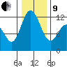 Henderson Bay tide chart for Sunday, January 9, 2022