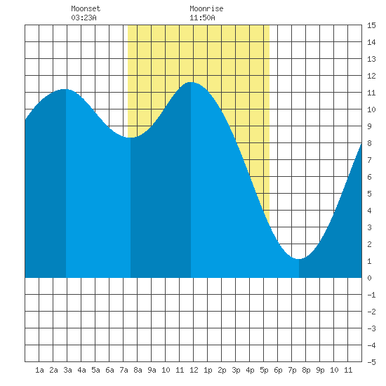 Henderson Bay tide chart for Thursday, February 10, 2022