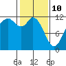 Henderson Bay tide chart for Thursday, February 10, 2022