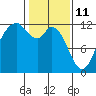 Henderson Bay tide chart for Friday, February 11, 2022