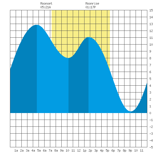 Henderson Bay tide chart for Saturday, February 12, 2022