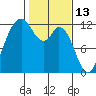 Henderson Bay tide chart for Sunday, February 13, 2022
