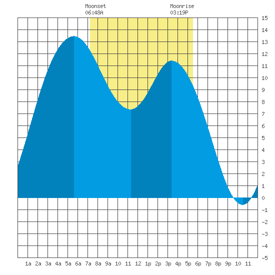 Henderson Bay tide chart for Monday, February 14, 2022