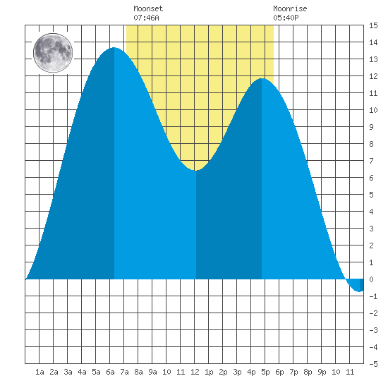 Henderson Bay tide chart for Wednesday, February 16, 2022