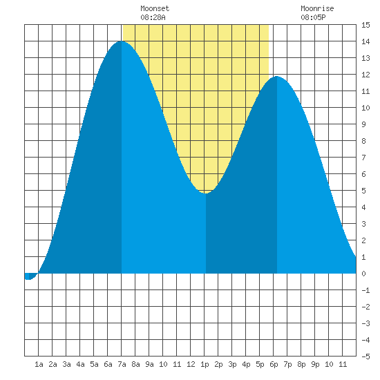 Henderson Bay tide chart for Friday, February 18, 2022