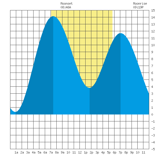 Henderson Bay tide chart for Saturday, February 19, 2022