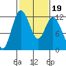 Henderson Bay tide chart for Saturday, February 19, 2022
