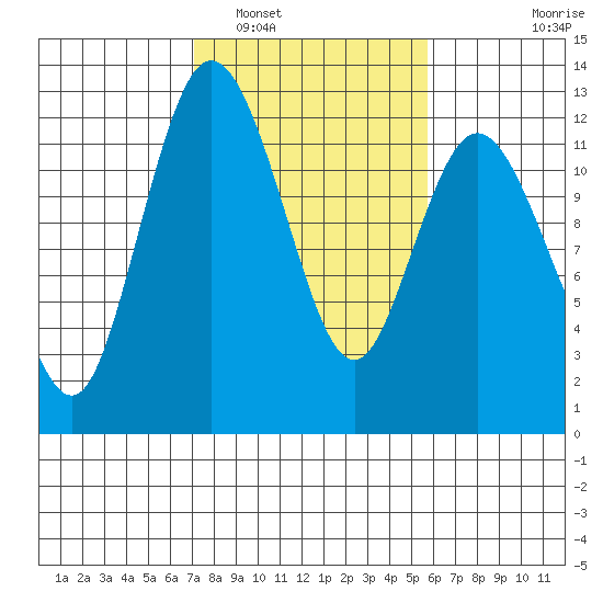 Henderson Bay tide chart for Sunday, February 20, 2022