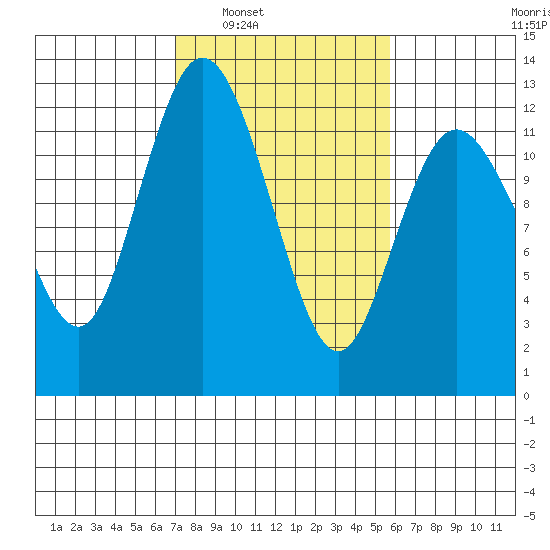 Henderson Bay tide chart for Monday, February 21, 2022