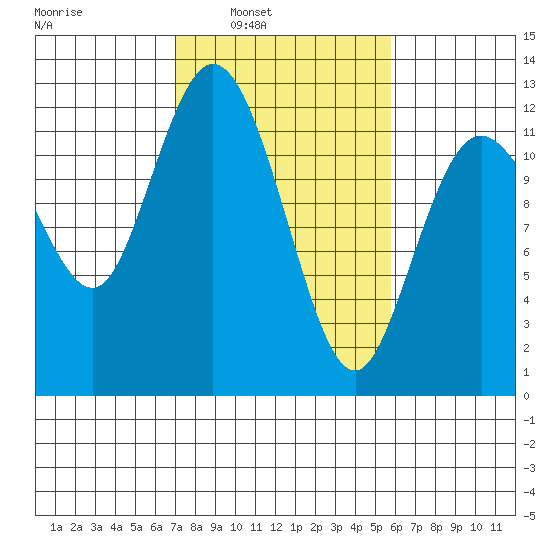 Henderson Bay tide chart for Tuesday, February 22, 2022