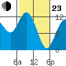 Henderson Bay tide chart for Wednesday, February 23, 2022