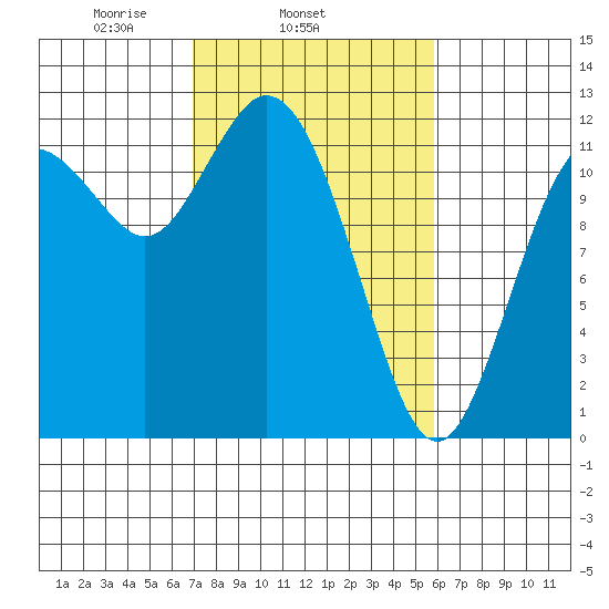Henderson Bay tide chart for Thursday, February 24, 2022