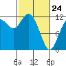 Henderson Bay tide chart for Thursday, February 24, 2022