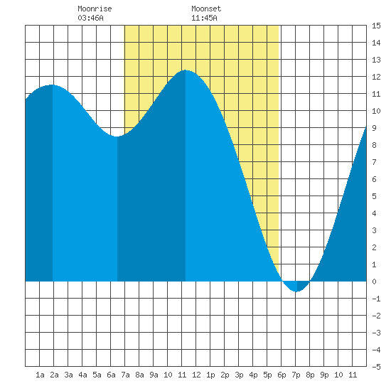Henderson Bay tide chart for Friday, February 25, 2022