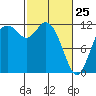 Henderson Bay tide chart for Friday, February 25, 2022