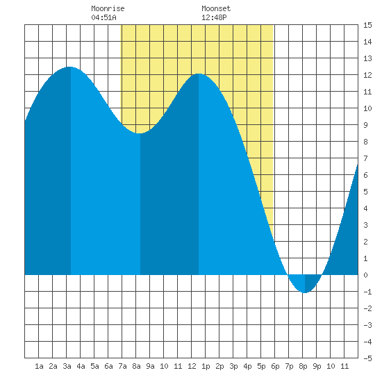 Henderson Bay tide chart for Saturday, February 26, 2022