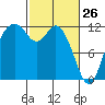 Henderson Bay tide chart for Saturday, February 26, 2022