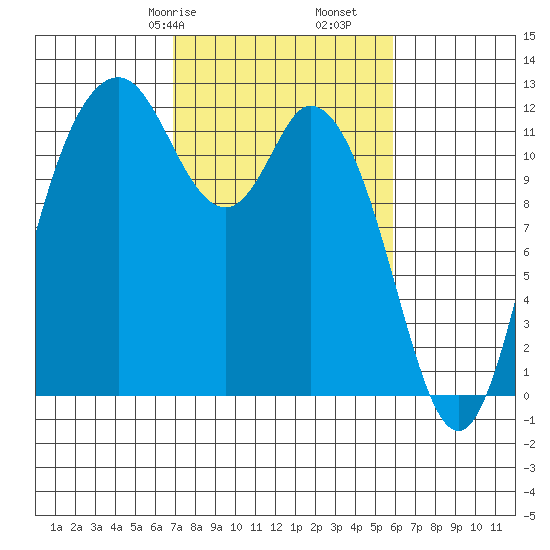 Henderson Bay tide chart for Sunday, February 27, 2022