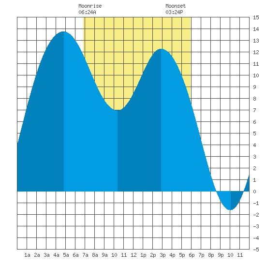 Henderson Bay tide chart for Monday, February 28, 2022