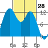 Henderson Bay tide chart for Monday, February 28, 2022