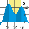Henderson Bay tide chart for Wednesday, February 2, 2022