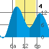 Henderson Bay tide chart for Friday, February 4, 2022