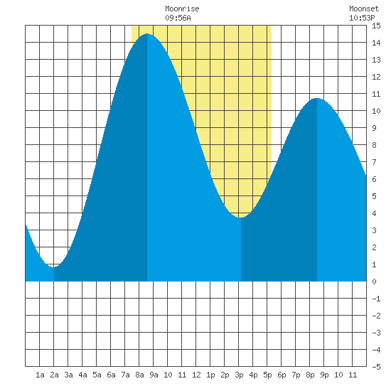 Henderson Bay tide chart for Saturday, February 5, 2022