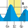 Henderson Bay tide chart for Sunday, February 6, 2022