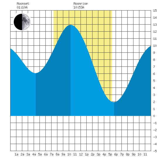 Henderson Bay tide chart for Tuesday, February 8, 2022