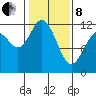 Henderson Bay tide chart for Tuesday, February 8, 2022