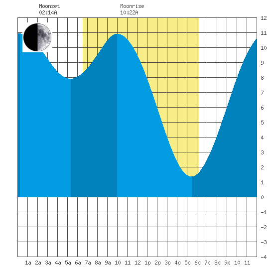Henderson Bay tide chart for Thursday, March 10, 2022
