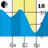 Henderson Bay tide chart for Thursday, March 10, 2022