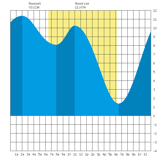 Henderson Bay tide chart for Friday, March 11, 2022